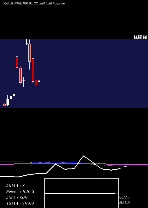  monthly chart SundarambrakeLinings