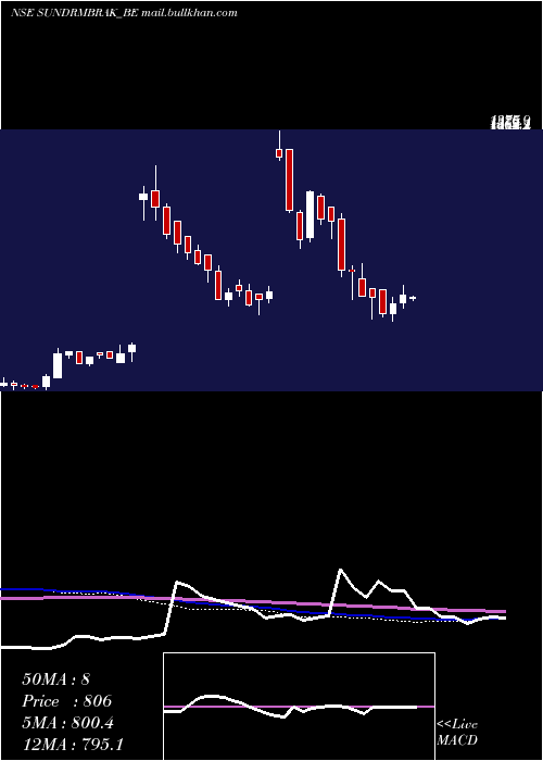  weekly chart SundarambrakeLinings