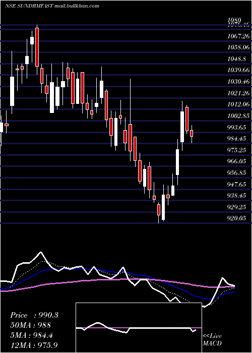  Daily chart SundramFasteners