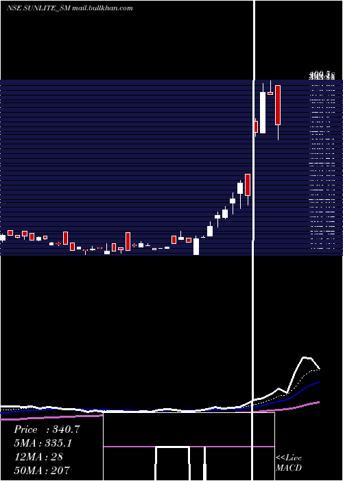  Daily chart SunliteRecycling