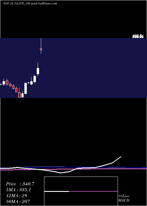  monthly chart SunliteRecycling