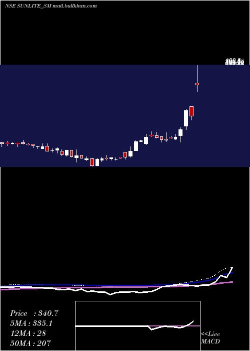  weekly chart SunliteRecycling