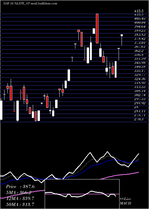  Daily chart SunliteRecycling