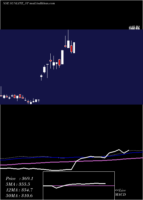  weekly chart SunliteRecycling