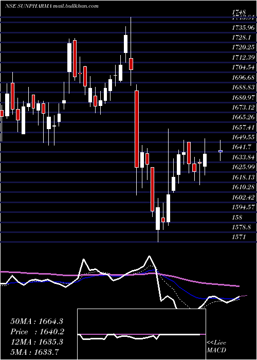  Daily chart SunPharmaceuticals