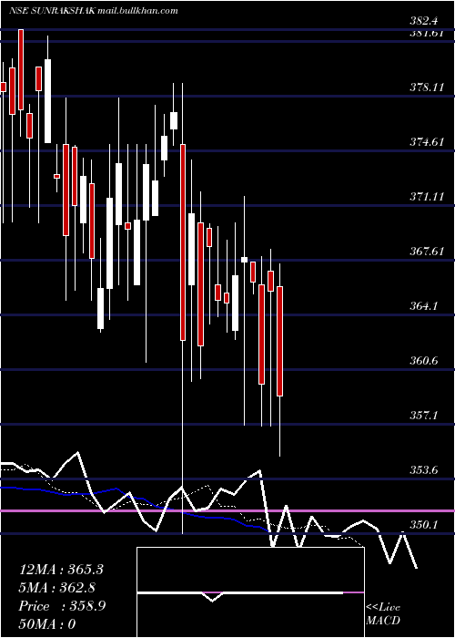  Daily chart SunrakshakkIndus