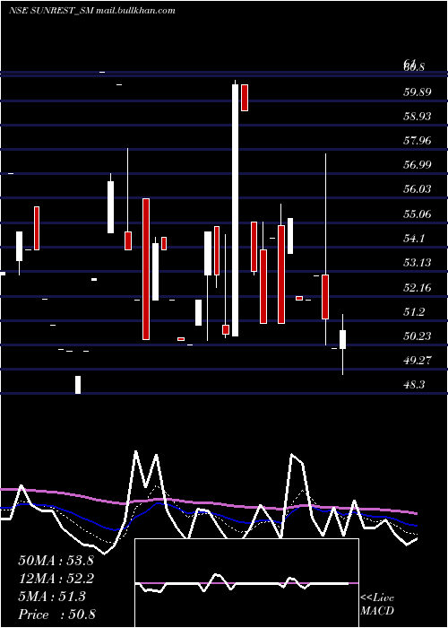  Daily chart SunrestLifescience