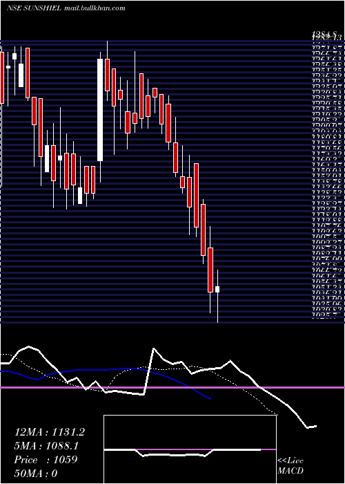 Daily chart SunshieldChemicals