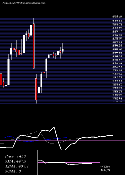  Daily chart SunshinePictures