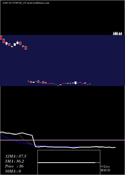  Daily chart SuntechInfra