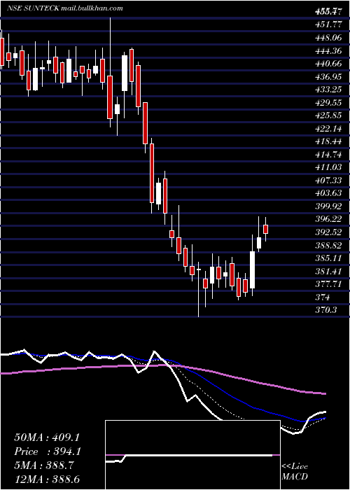  Daily chart SunteckRealty