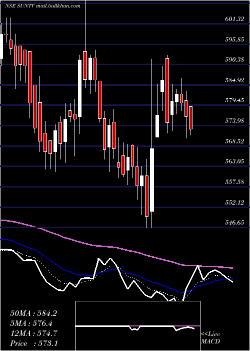  Daily chart SunTv