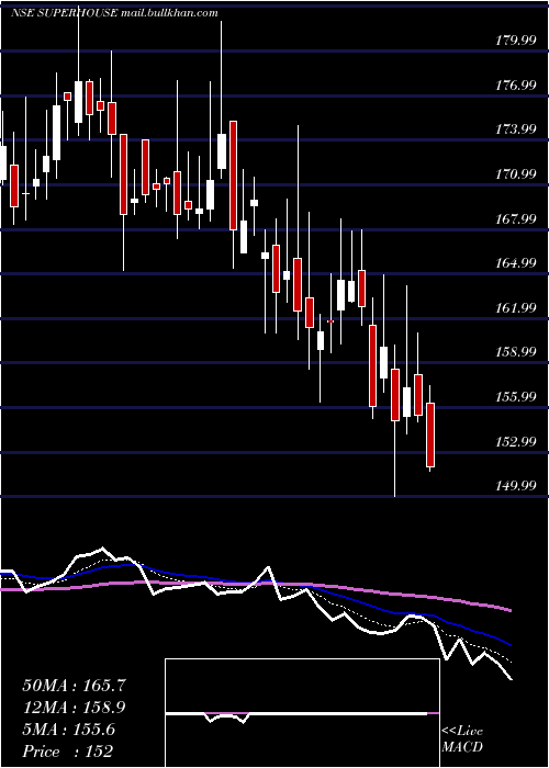  Daily chart Superhouse