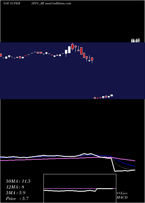  Daily chart SuperSpinning