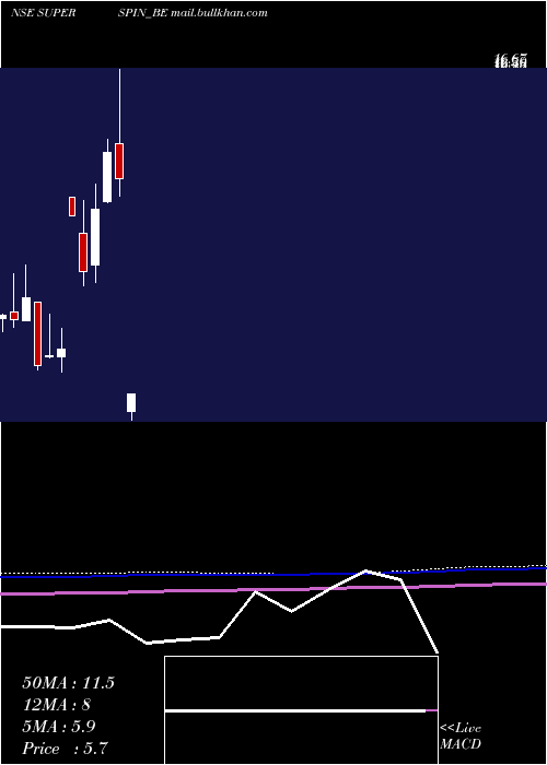  monthly chart SuperSpinning