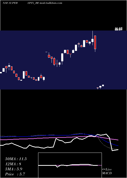  weekly chart SuperSpinning