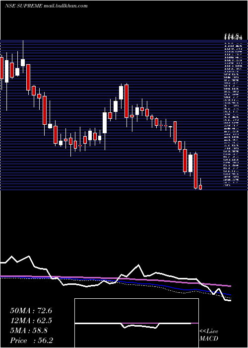  weekly chart SupremeHoldin