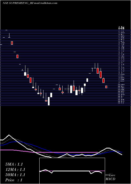  Daily chart SupremeEngineering