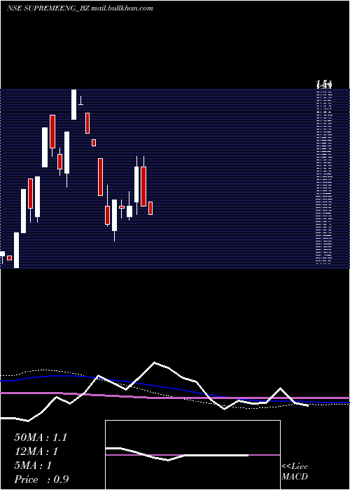  weekly chart SupremeEngineering