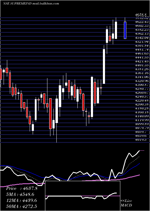  Daily chart SupremeIndustries