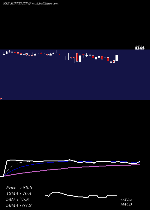  Daily chart SupremeInfrastructure