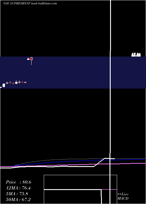  monthly chart SupremeInfrastructure