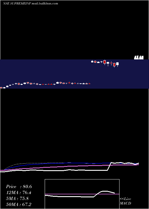  weekly chart SupremeInfrastructure