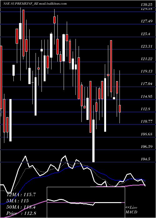  Daily chart SupremeInfra