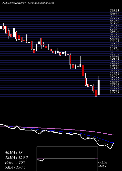  Daily chart SupremePower