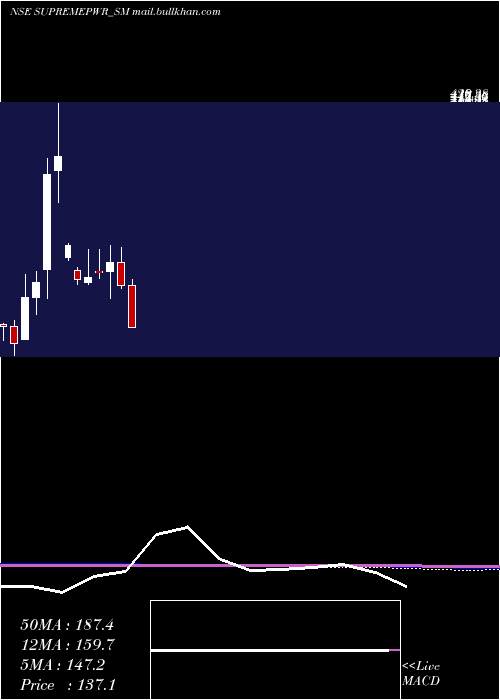  monthly chart SupremePower