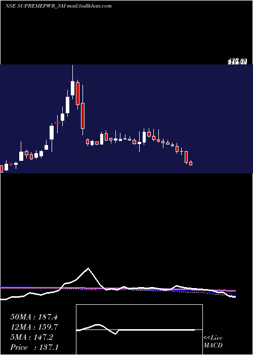  weekly chart SupremePower