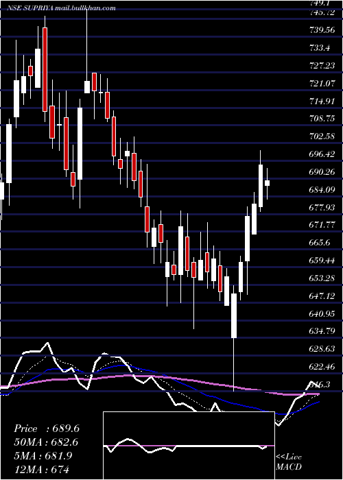  Daily chart SupriyaLifescience