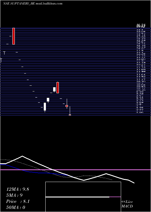  Daily chart SuperTannery