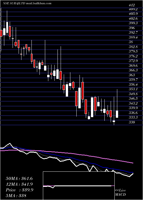  Daily chart Suraj