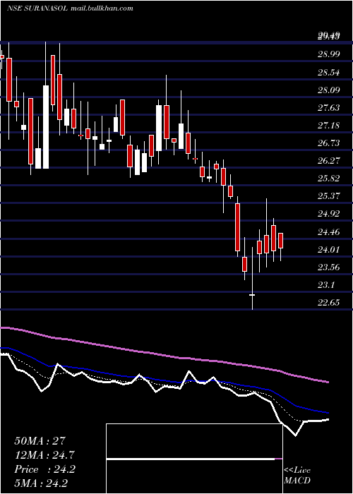  Daily chart SuranaSolar