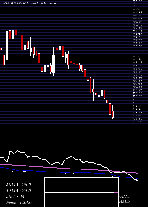  weekly chart SuranaSolar