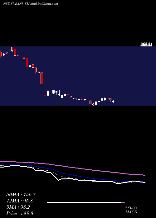  Daily chart SuraniSteel