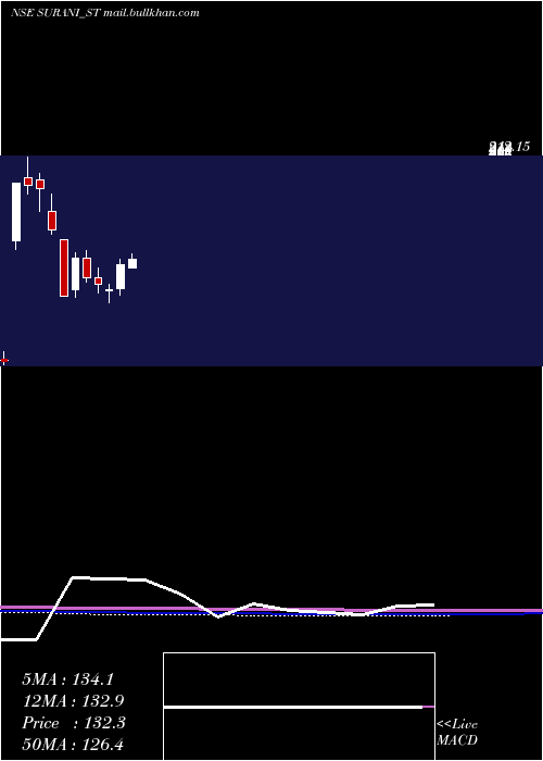  monthly chart SuraniSteel
