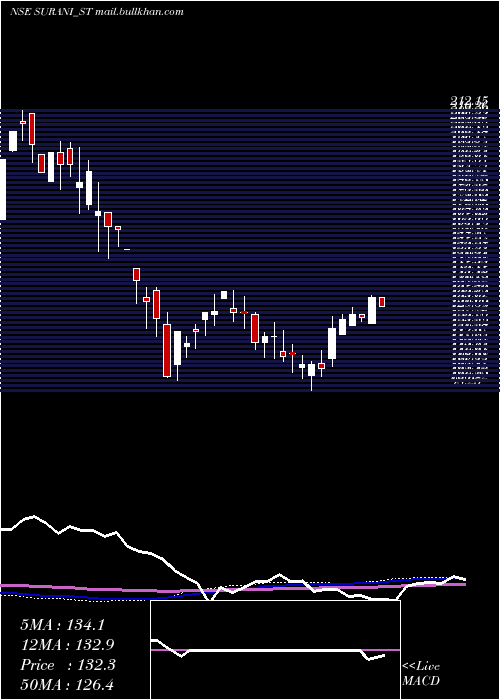  weekly chart SuraniSteel