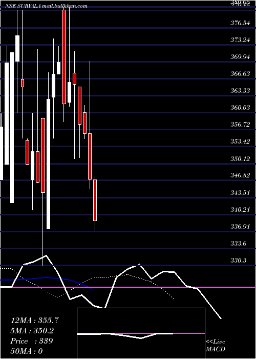  Daily chart SuryalataSpinning