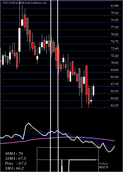  Daily chart SuryalakshmiCotton