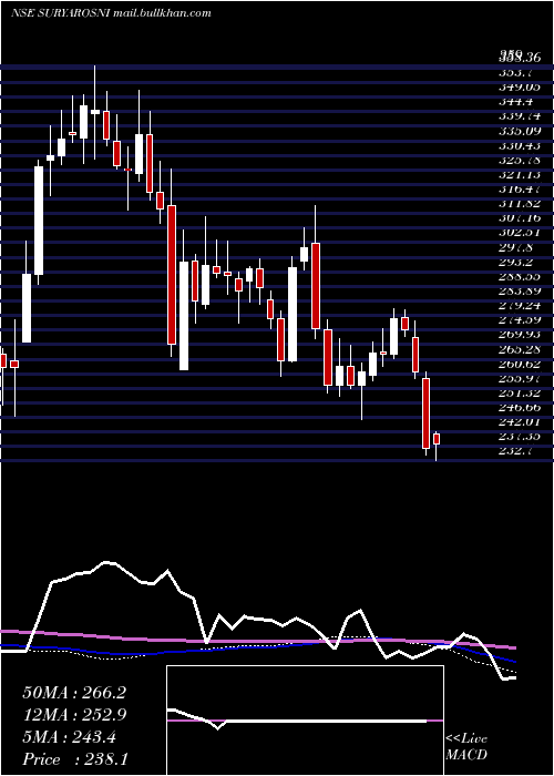  weekly chart SuryaRoshni
