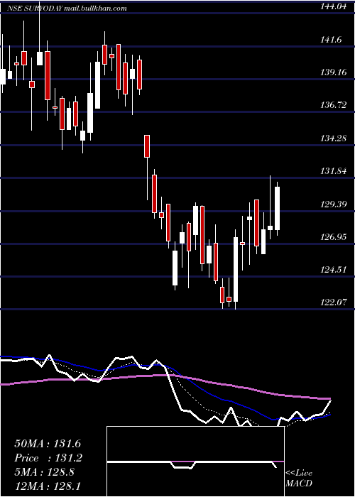  Daily chart SuryodaySmall