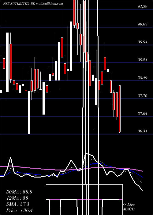  Daily chart SutlejText