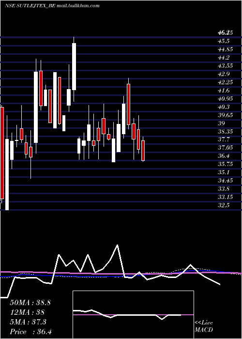  weekly chart SutlejText