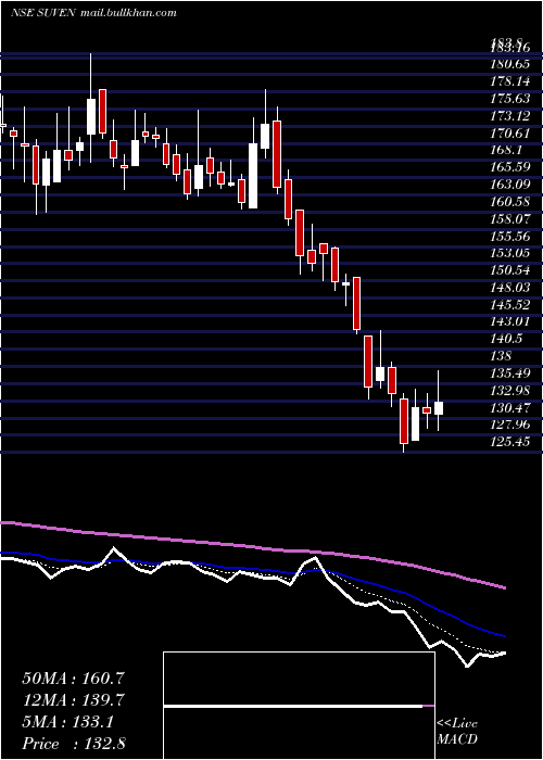  Daily chart SuvenLife