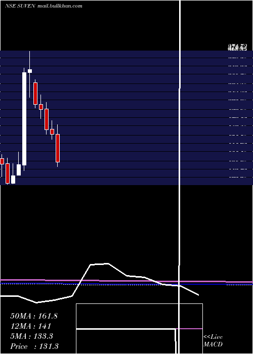  monthly chart SuvenLife