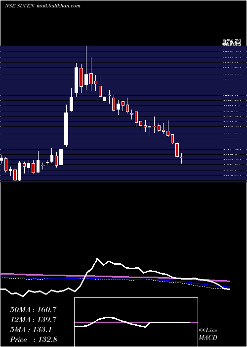  weekly chart SuvenLife