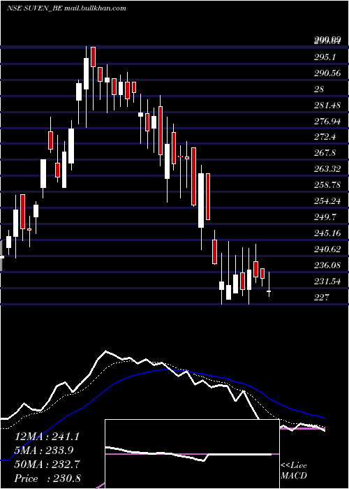  Daily chart SuvenLife