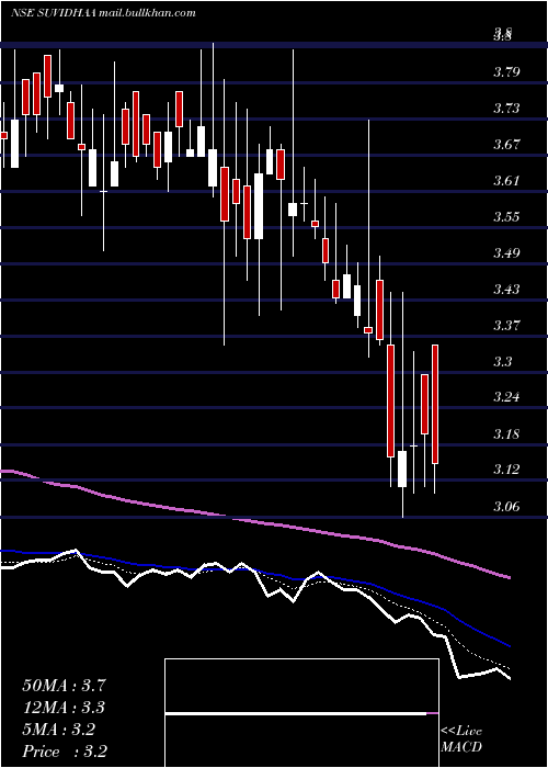  Daily chart SuvidhaaInfoserve